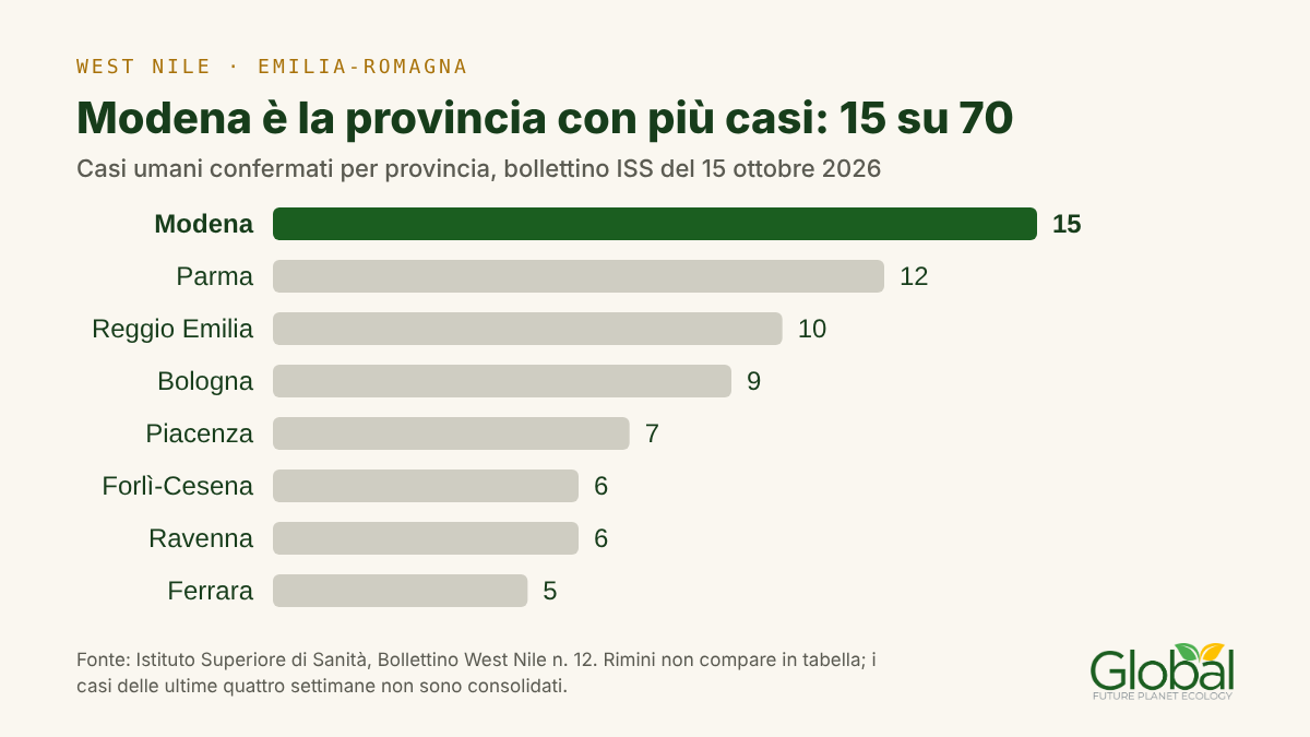 Grafico: casi umani di West Nile per provincia in Emilia-Romagna, bollettino ISS del 15 ottobre 2026. Modena è prima con 15 casi su 70.